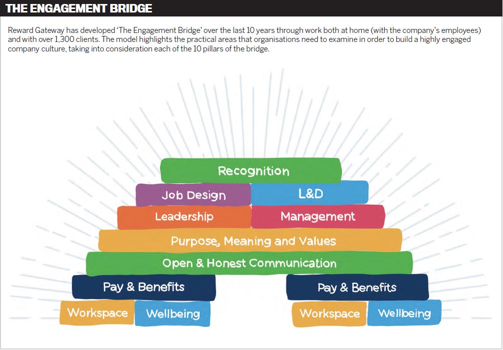 A Bridge To Engagement Success